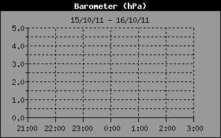 Barometer History