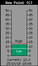 Current Outside Dewpoint