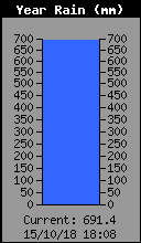 Yearly Total Rain